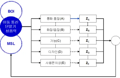 그림 3.3. 이동 통신 단말기의 상품력 구성 요소 로 측정되지만, 최종적인 통화 품질 평가에서는 이를 종합하여 반영하게 된다. 또한 조사 지역 또는 시 점에서의 개별적인 결과는 조사 지역 또는 시점별로 그룹화하고 이를 통해 통화 품질 변동 원인들의 확 인한다