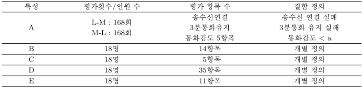 표 4.1. 이동 통신 단말기의 상품력 조사 설계 특성 평가횟수/인원 수 평가 항목 수 결함 정의 A L-M : 168 회 송수신연결 송수신 연결 실패 M-L : 168 회 3분통화유지 3분통화 유지 실패 통화감도 5항목 통화감도 < a B 18 명 14 항목 개별 정의 C 18 명 5 항목 개별 정의 D 18 명 35 항목 개별 정의 E 18 명 11 항목 개별 정의 표 4.2