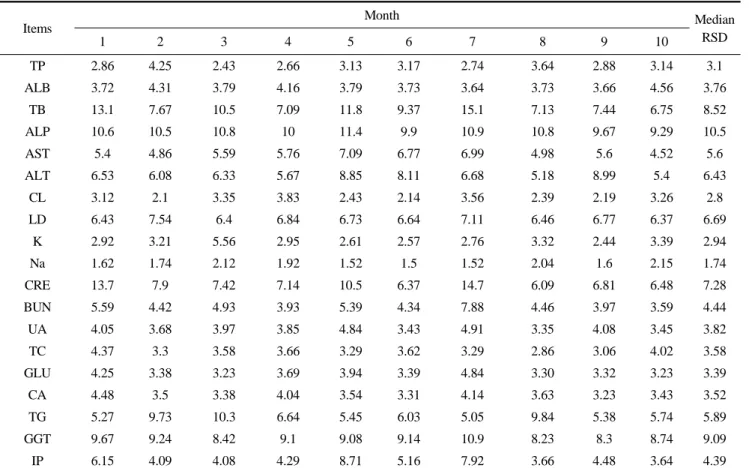 Table 1. Median RSD of peer group mean from external quality survey   Items Month Median  1 2 3 4 5 6 7 8 9 10 RSD TP 2.86 4.25 2.43 2.66 3.13 3.17 2.74 3.64 2.88 3.14 3.1 ALB 3.72 4.31 3.79 4.16 3.79 3.73 3.64 3.73 3.66 4.56 3.76 TB 13.1 7.67 10.5 7.09 11
