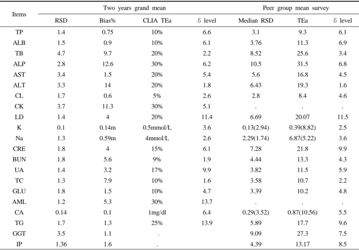 Table 2. TEa and δ  level among CLIA, peer group median RSD and own peer group Items