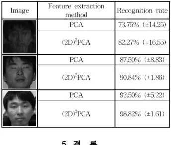 Table 4. Results of IC&amp;CI Lab. dataset.
