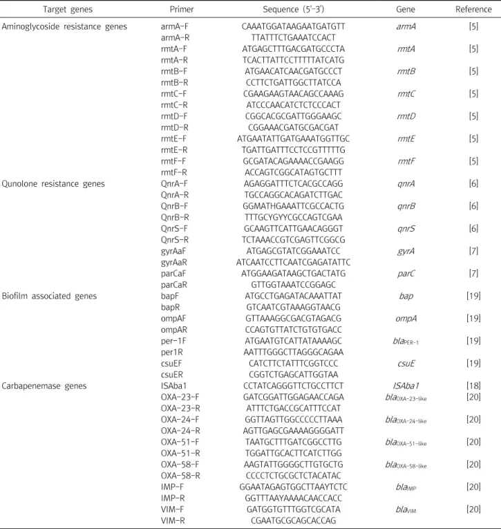 Table  1.  Oligonucleotides  used  in  this  study  for  the  detection  of  biofilm-associated  genes  and  antimicrobial  resistance  determinants