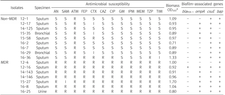 Table  2.  Antimicrobial  susceptibilities  of  biofilm-forming  A .  baumannii   strains 