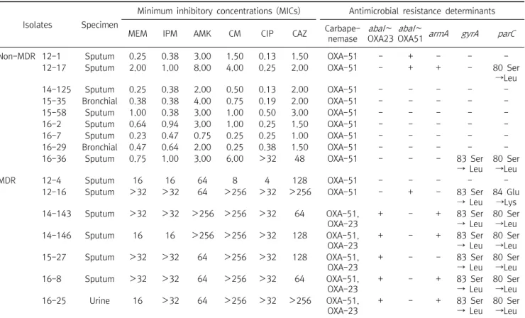 Table  3.  Characterization  of  biofilm-forming  A .  baumannii   strains 
