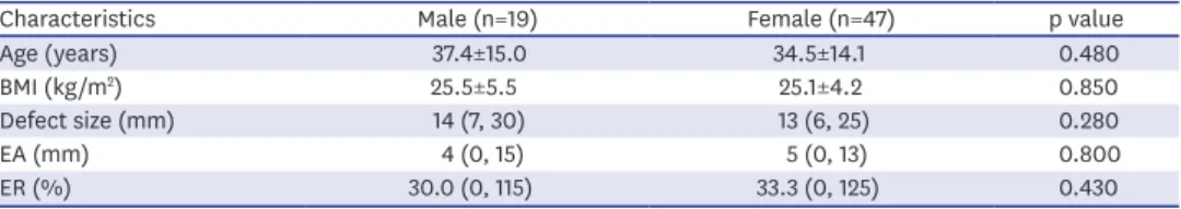 Table 1. Baseline characteristics
