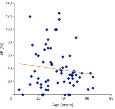 Figure 1. ER-age distribution. 