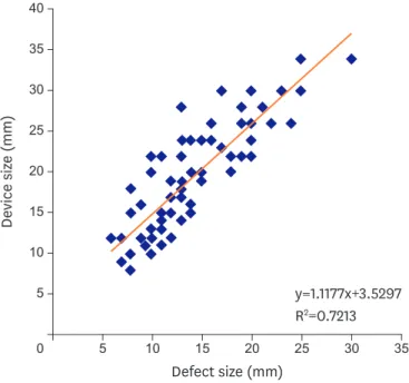 Figure 2. Device and ASD size *  correlation. 