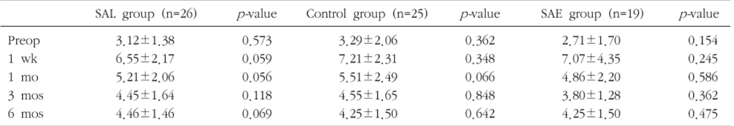 Table  2.  Postoperative  change  of  white  blood  cell  count