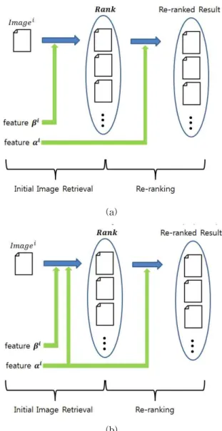 Fig. 1. Models of feature usage that are assumed in re-ranking algorithms: (a) conventional re-ranking algorithms are based on the assumption that visual
