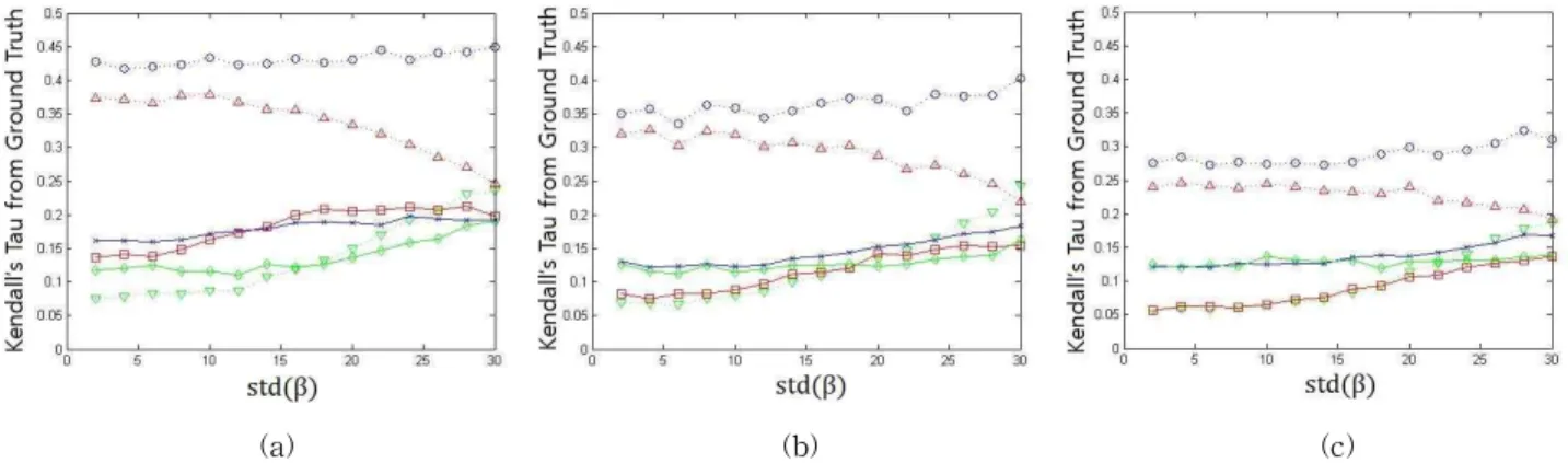 Fig. 3. Experiment on the varying entitywise standard deviation of  while entitywise standard deviation of ,  are fixed