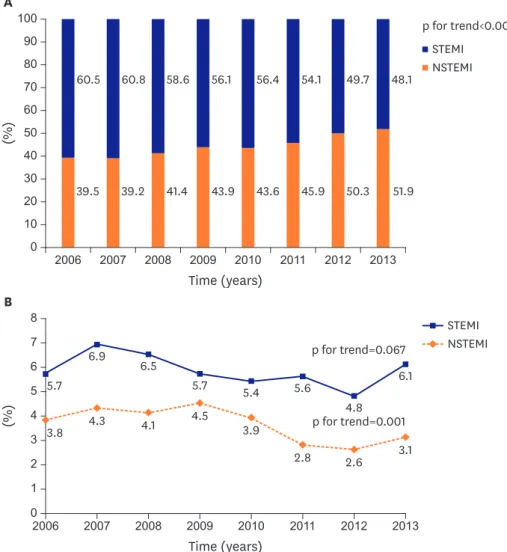 Figure 1. (A) Annual incidence rates of STEMI and NSTEMI from 2006 to 2013. (B) Annual in-hospital mortality  rates of STEMI and NSTEMI from 2006 to 2013