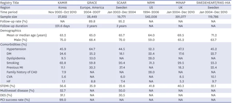 Table 1. Clinical characteristics of patients with AMI in Korea compared with other registries