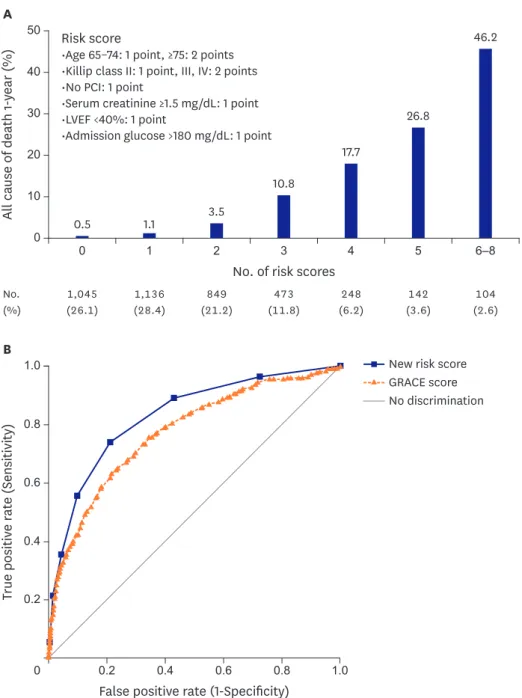 Figure 2. (A) A new risk score for predicting 1-year death from AMI. (B) Receiver operator characteristic curves for  1-year mortality in patients with AMI