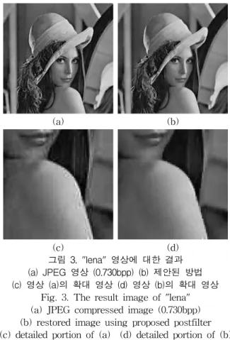 그림 3. "lena" 영상에 대한 결과 (a) JPEG 영상 (0.730bpp) (b) 제안된 방법 (c) 영상 (a)의 확대 영상 (d) 영상 (b)의 확대 영상