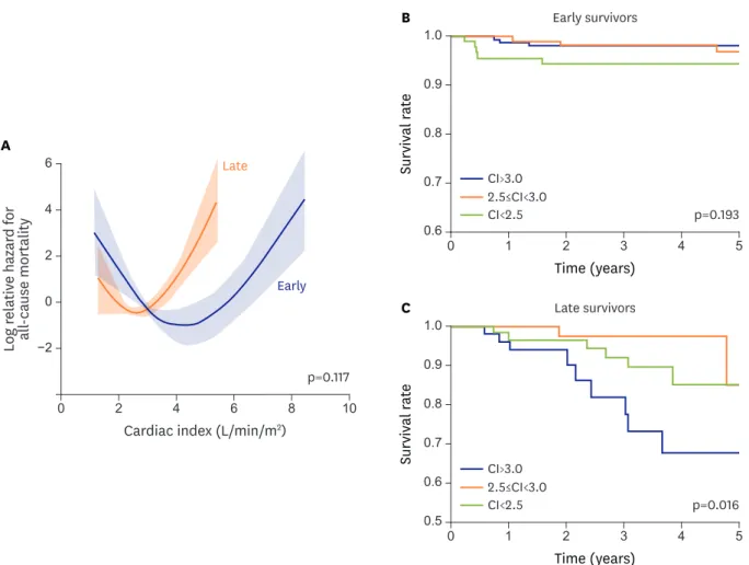 Figure 4. Effect of CI (L/min/m 2 ) on all-cause mortality in early and late Fontan survivors (A)