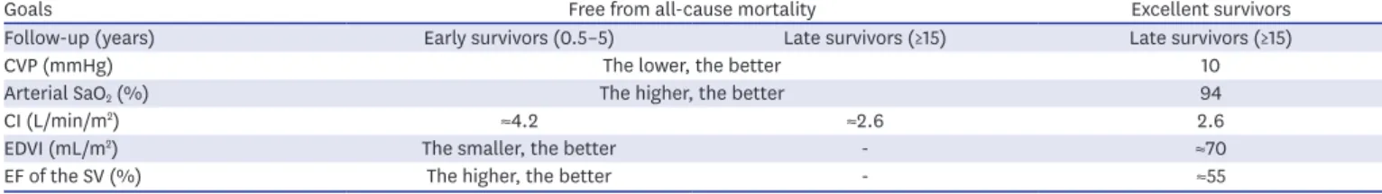 Table 1. Comparison of “optimal” hemodynamics and systemic ventricular function in early, late and excellent Fontan survivors