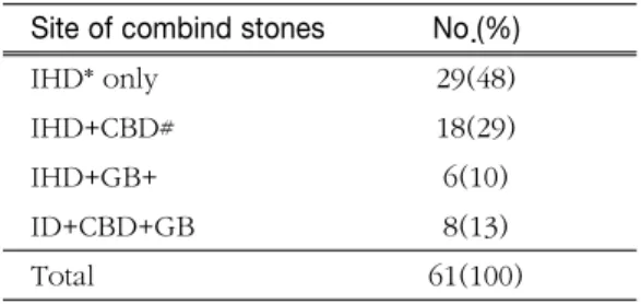 Table 2. Association of the extrahepatic stones Site of combind stones No.(%)