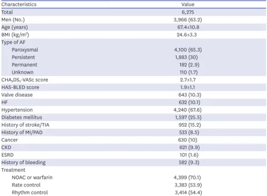 Table 2. Baseline echocardiographic data
