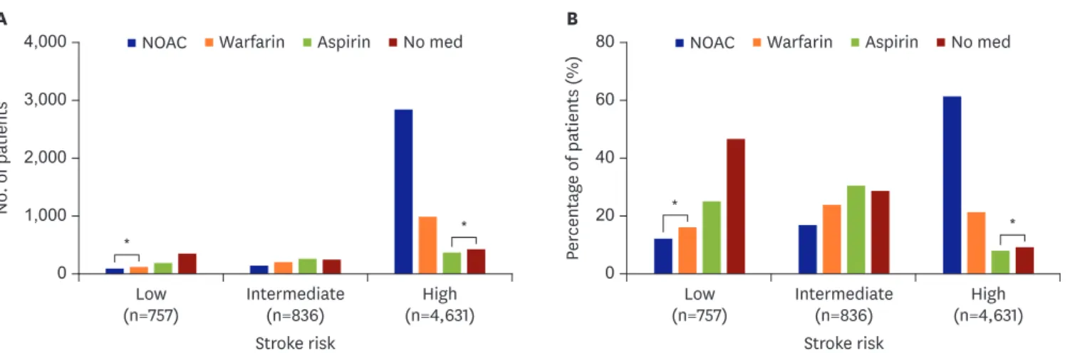 Figure 2 shows the pattern of stroke prevention in AF and the percentage of NOAC use  according to HAS-BLED score