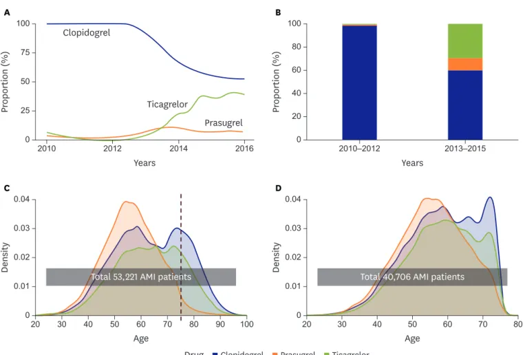 Figure 1. The use of P2Y12 antagonists in patients with AMI. Trends over time of P2Y12 antagonist use (A) and proportion of these prescriptions during 2010–2012  and 2013–2015 (B)