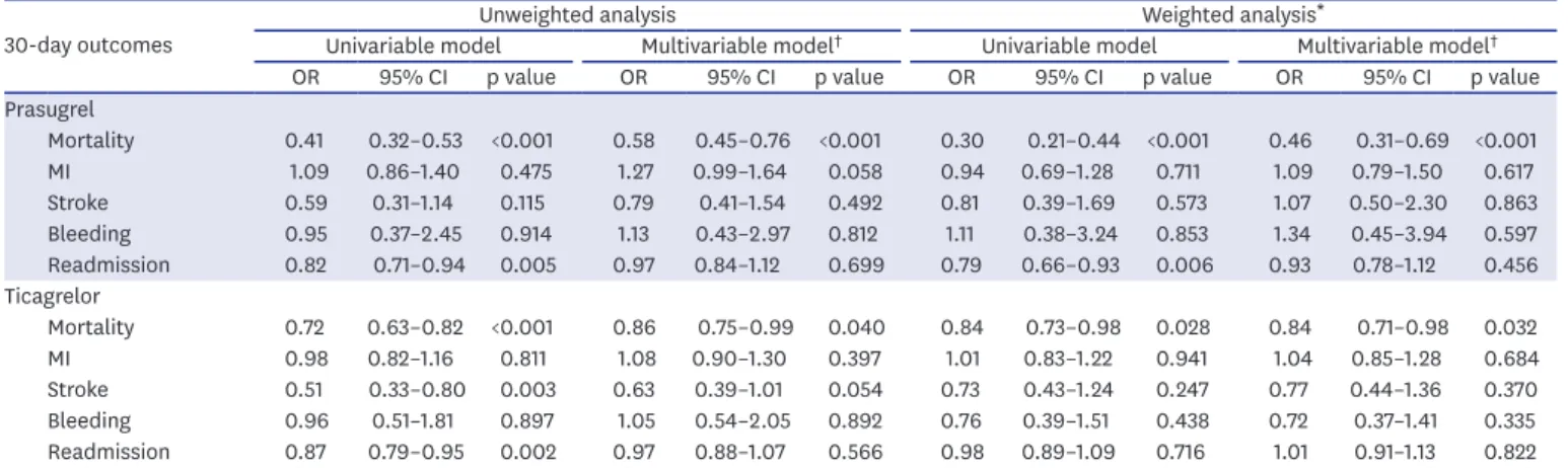 Table 3. Adjusted ORs of ticagrelor and prasugrel for 30-day outcomes using logistic regression in the unweighted and IPTW models