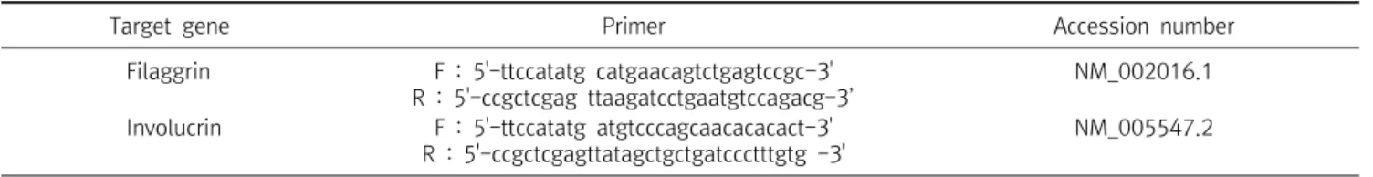 Table  1.  Primer  sequences  of  filaggrin  and  involucrin 