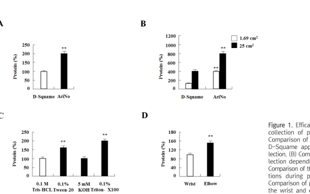 Figure  1.  Efficacy  of  AriNo  patch  for  collection  of  protein  from  skin.  (A)  Comparison  of  the  AriNO  patch  with  D-Squame  applied  for  protein   lection