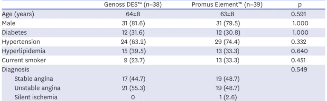 Table 1. Baseline clinical characteristics