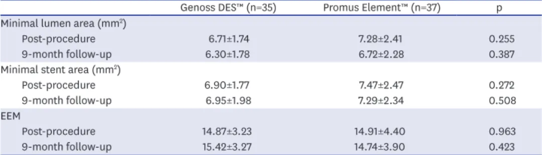 Table 4. IVUS analysis results