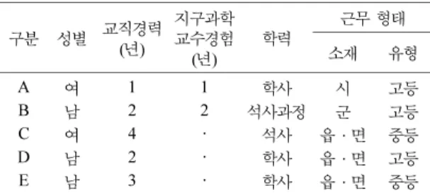 Table 1. Background information of teachers participated
