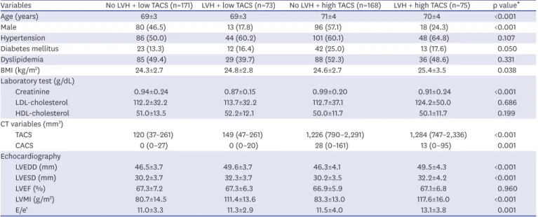 Table 2 reports resting and peak exercise SBP and PP values, as well as the Δ in both  parameters, according to the presence of LVH and median value threshold of TACS