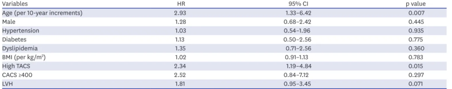 Table 2. Blood and PP changes based on LVH and TACSs