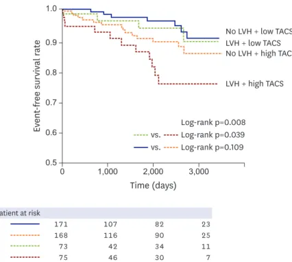 Figure 2. Kaplan-Meier survival curves displaying time-to-event rates stratified according to LVH and TACS