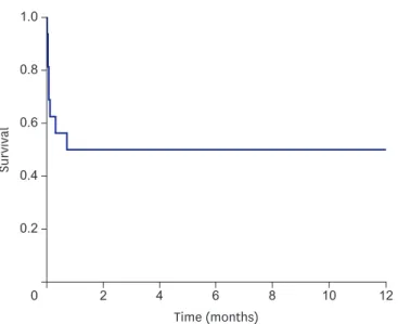 Figure 2. Survival curve of patients who received ECPR for prolonged, refractory IHCA