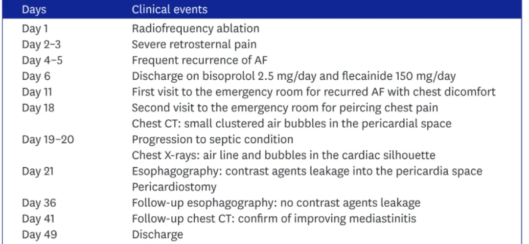 Figure 2. Clinical events by date. 