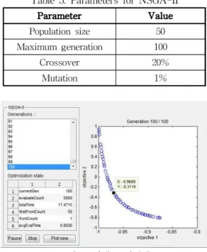 그림 7. 파레토 최적해 Fig. 7. Pareto-optimum set