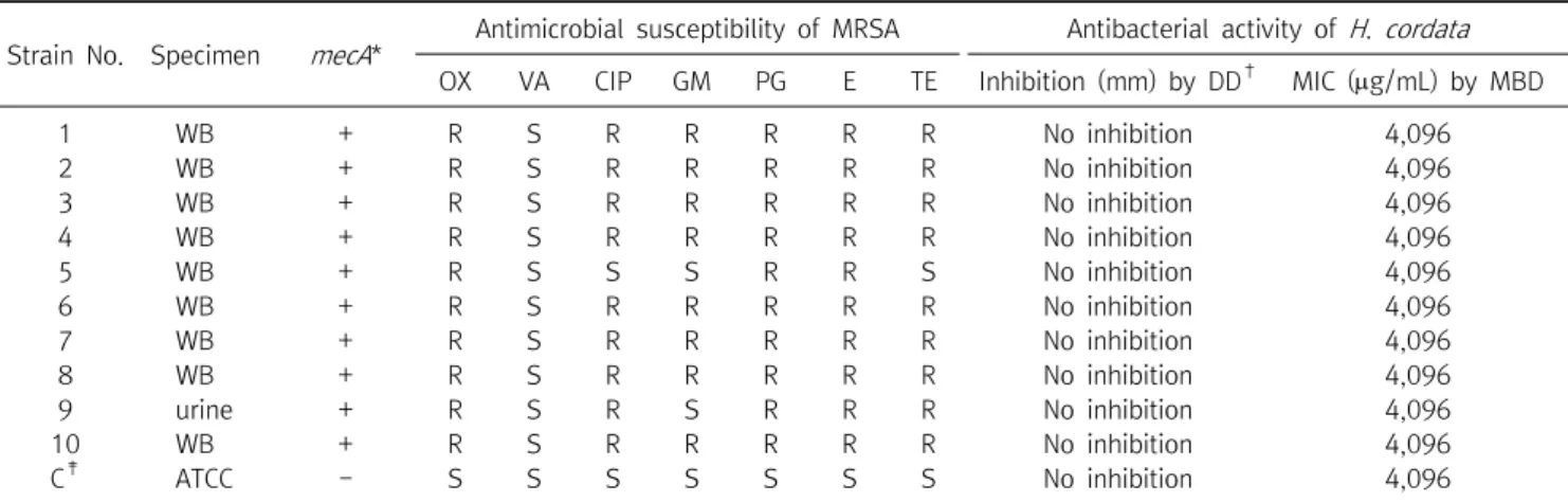 Table  2.  The  characteristics  of  methicillin-resistant  Staphylococcus  aureus   (MRSA)  and  antibacterial  activity  of  Houttuynia  cordata   against MRSA