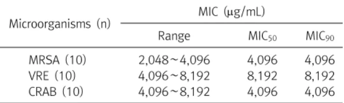 Table  5.  Minimal  inhibitory  concentration  (MIC)  of  clinical  mic- mic-roorganisms  against  Houttuynia  cordata   extract  by  microbroth  dilution  method