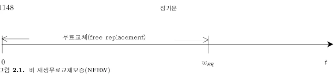 그림 2.1. 비 재생무료교체보증(NFRW)
