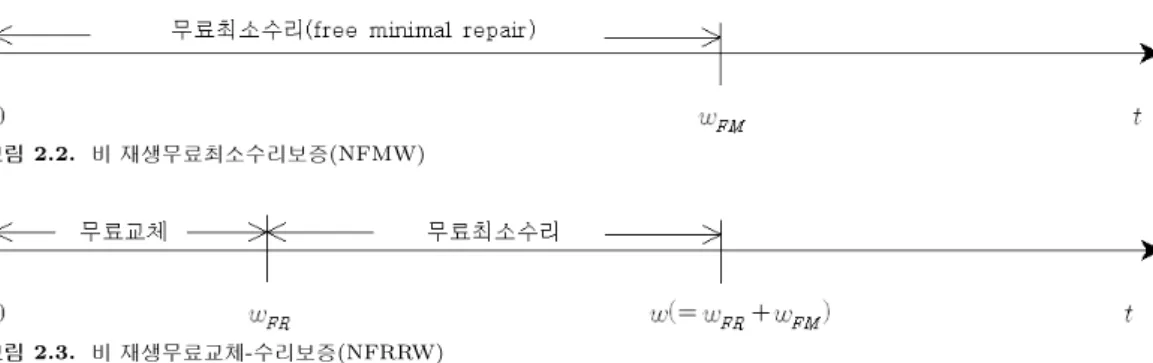 그림 2.2. 비 재생무료최소수리보증(NFMW) 그림 2.3. 비 재생무료교체-수리보증(NFRRW) 진 보증기간은 다시 재생되지 않고 잔여 보증기간만이 유효하게 된다