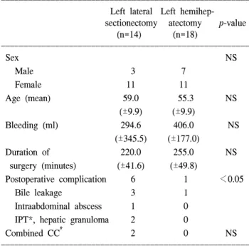 Table  1.  Results  of  hepatectomy  for  treatment  of  intrahepatic  stones