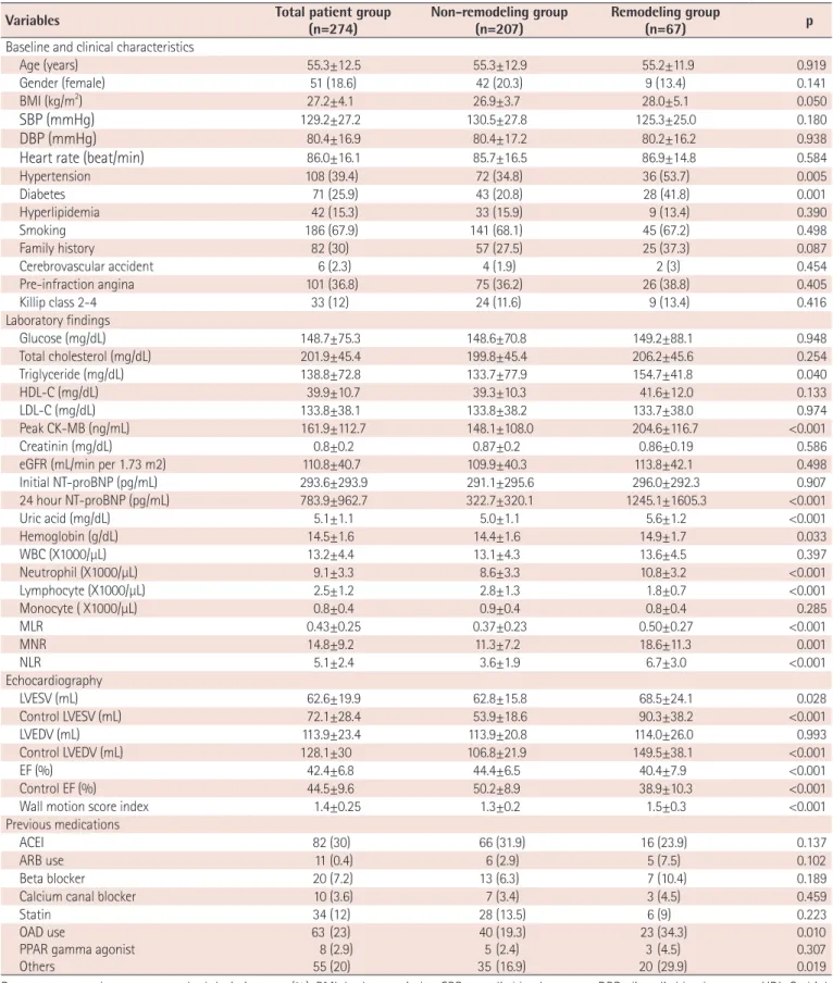 Table 1. Comparison of baseline, clinical, laboratory and echocardiographic characteristics between the groups