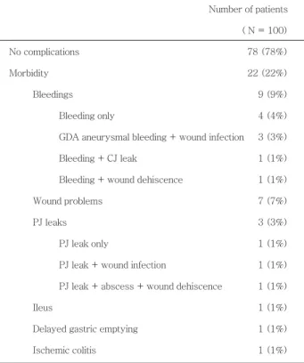 Table 1. Surgical morbidity in patients who had undergone PPPD or  a standard Whipple’s procedure for distal CBD cancers