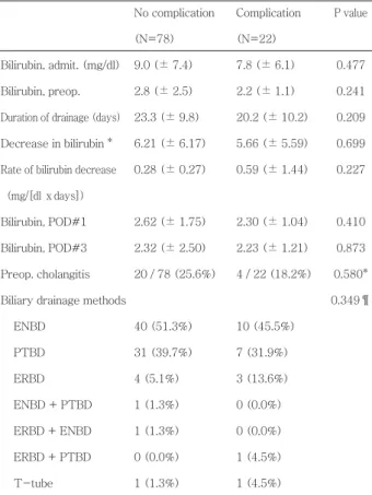 Table 3. Comparison between groups with and without postoperative  complications with a focus on total serum bilirubin levels and biliary  drainage methods