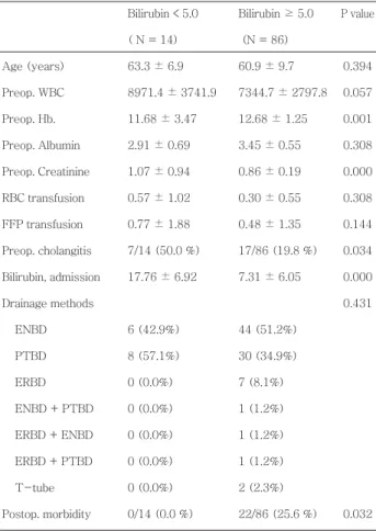 Table  4.  Comparison  between  patients  with  a  preoperative  total  bilirubin level ≥ 5.0 mg/dl and &lt; 5.0 mg/dl