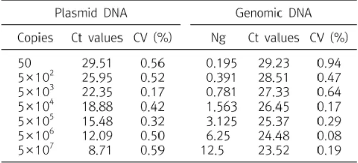 Table  1.  Ct  values  for  SYBR  Green  real-time  PCR  using  serially  diluted  plasmid  DNA  and  genomic  DNA