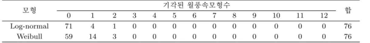 표 2.1. 76개 기상관측소 지역 월별풍속모형의 Kolmogorov-Smirnov 검정결과 모형 기각된 월풍속모형수 합 0 1 2 3 4 5 6 7 8 9 10 11 12 Log-normal 71 4 1 0 0 0 0 0 0 0 0 0 0 76 Weibull 59 14 3 0 0 0 0 0 0 0 0 0 0 76 대상으로 그 지역의 월별풍속모형을 추정하고, 일반화 시켜 남한의 바람장모형을 구할 것이다