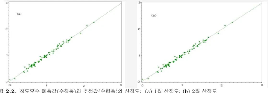 그림 2.2. 척도모수 예측값(수직축)과 추정값(수평축)의 산점도: (a) 1월 산점도; (b) 2월 산점도