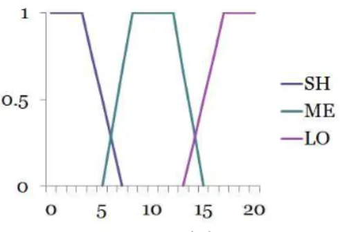 그림 7. 퍼지함수    의 소속 함수 Fig 7. The membership function of fuzzy variable