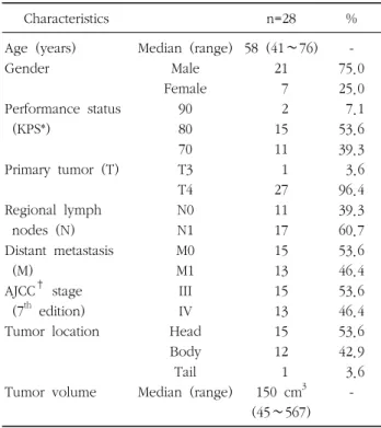 Table  1.  Patients  characteristics Characteristics n=28 % Age  (years) Gender Performance  status   (KPS*) Primary  tumor  (T) Regional  lymph    nodes  (N) Distant  metastasis    (M) AJCC †   stage   (7 th   edition) Tumor  location Tumor  volume Median